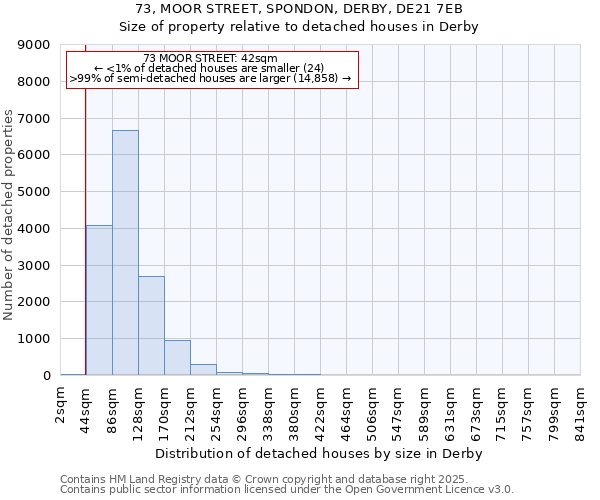 73, MOOR STREET, SPONDON, DERBY, DE21 7EB: Size of property relative to detached houses houses in Derby