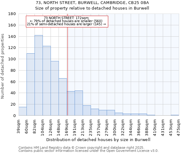73, NORTH STREET, BURWELL, CAMBRIDGE, CB25 0BA: Size of property relative to detached houses houses in Burwell