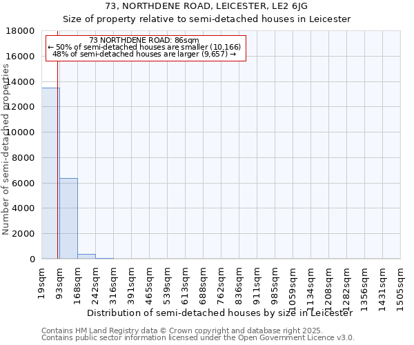 73, NORTHDENE ROAD, LEICESTER, LE2 6JG: Size of property relative to semi-detached houses houses in Leicester