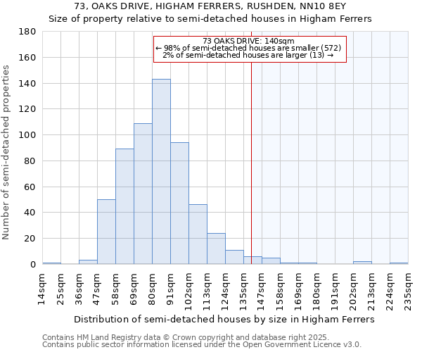 73, OAKS DRIVE, HIGHAM FERRERS, RUSHDEN, NN10 8EY: Size of property relative to semi-detached houses houses in Higham Ferrers