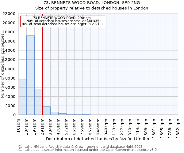 73, RENNETS WOOD ROAD, LONDON, SE9 2NG: Size of property relative to detached houses houses in London