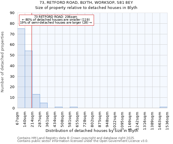73, RETFORD ROAD, BLYTH, WORKSOP, S81 8EY: Size of property relative to detached houses houses in Blyth