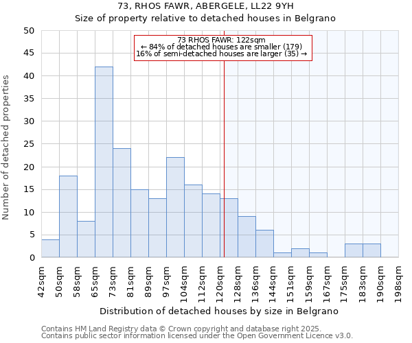73, RHOS FAWR, ABERGELE, LL22 9YH: Size of property relative to detached houses houses in Belgrano