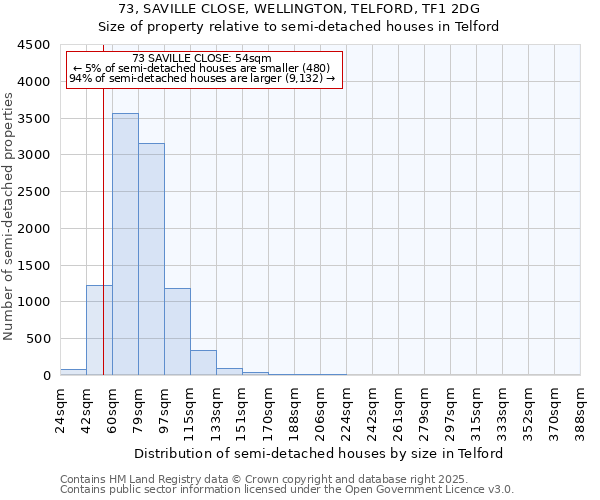 73, SAVILLE CLOSE, WELLINGTON, TELFORD, TF1 2DG: Size of property relative to semi-detached houses houses in Telford