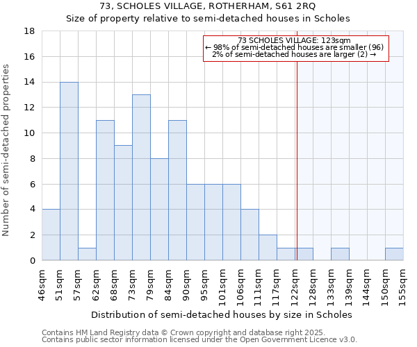 73, SCHOLES VILLAGE, ROTHERHAM, S61 2RQ: Size of property relative to semi-detached houses houses in Scholes