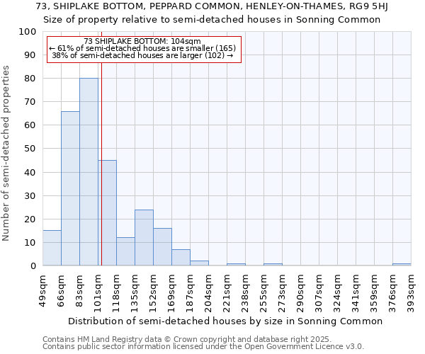 73, SHIPLAKE BOTTOM, PEPPARD COMMON, HENLEY-ON-THAMES, RG9 5HJ: Size of property relative to semi-detached houses houses in Sonning Common