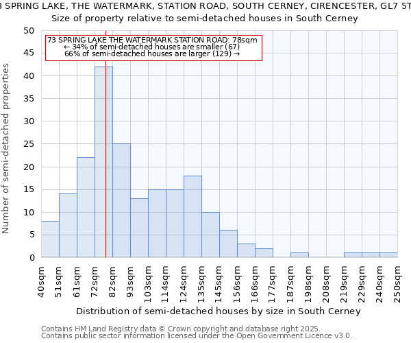 73 SPRING LAKE, THE WATERMARK, STATION ROAD, SOUTH CERNEY, CIRENCESTER, GL7 5TH: Size of property relative to semi-detached houses houses in South Cerney