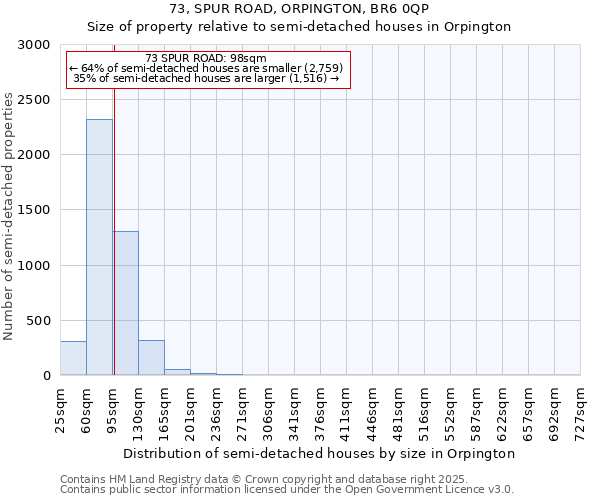 73, SPUR ROAD, ORPINGTON, BR6 0QP: Size of property relative to semi-detached houses houses in Orpington