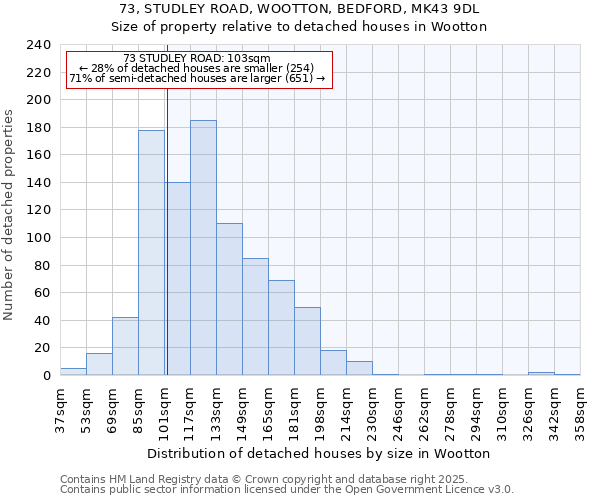 73, STUDLEY ROAD, WOOTTON, BEDFORD, MK43 9DL: Size of property relative to detached houses houses in Wootton
