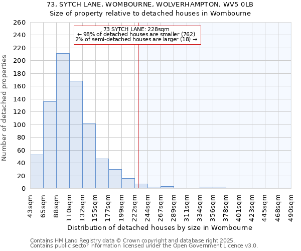 73, SYTCH LANE, WOMBOURNE, WOLVERHAMPTON, WV5 0LB: Size of property relative to detached houses houses in Wombourne