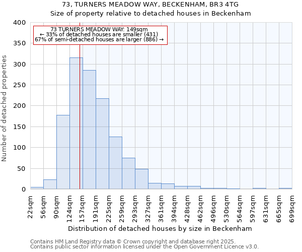 73, TURNERS MEADOW WAY, BECKENHAM, BR3 4TG: Size of property relative to detached houses houses in Beckenham