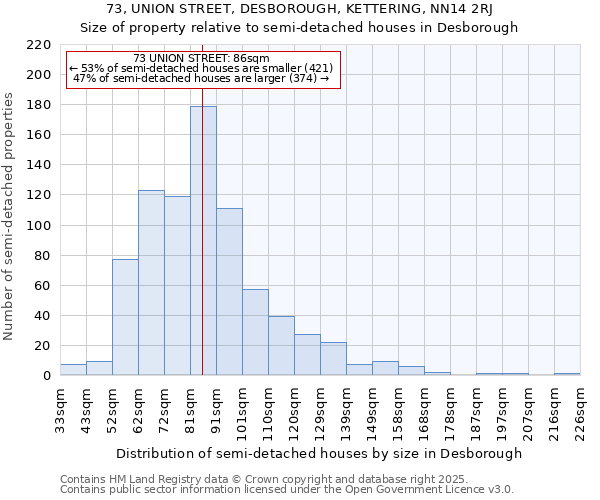 73, UNION STREET, DESBOROUGH, KETTERING, NN14 2RJ: Size of property relative to semi-detached houses houses in Desborough
