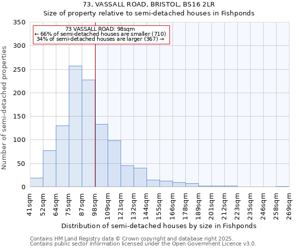 73, VASSALL ROAD, BRISTOL, BS16 2LR: Size of property relative to semi-detached houses houses in Fishponds