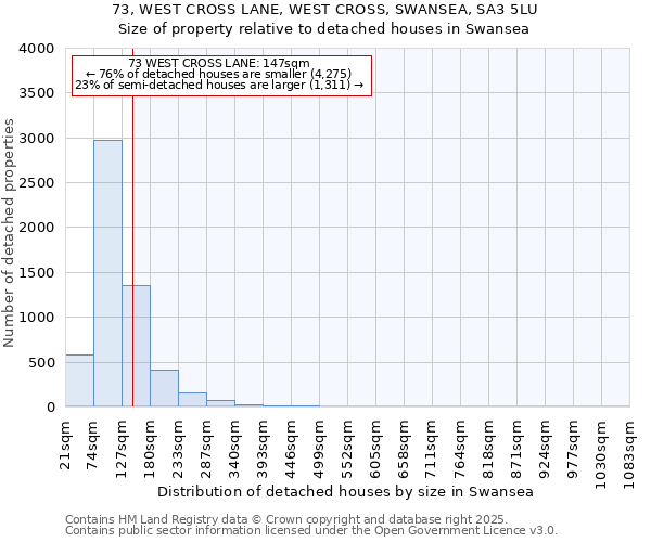 73, WEST CROSS LANE, WEST CROSS, SWANSEA, SA3 5LU: Size of property relative to detached houses houses in Swansea