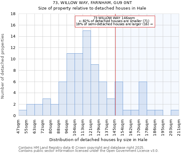 73, WILLOW WAY, FARNHAM, GU9 0NT: Size of property relative to detached houses houses in Hale