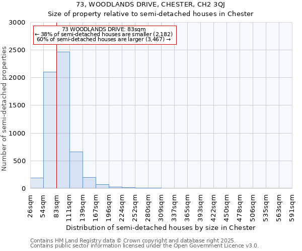 73, WOODLANDS DRIVE, CHESTER, CH2 3QJ: Size of property relative to semi-detached houses houses in Chester