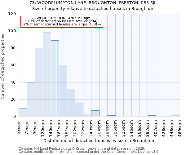 73, WOODPLUMPTON LANE, BROUGHTON, PRESTON, PR3 5JL: Size of property relative to detached houses houses in Broughton
