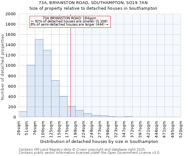 73A, BRYANSTON ROAD, SOUTHAMPTON, SO19 7AN: Size of property relative to detached houses houses in Southampton