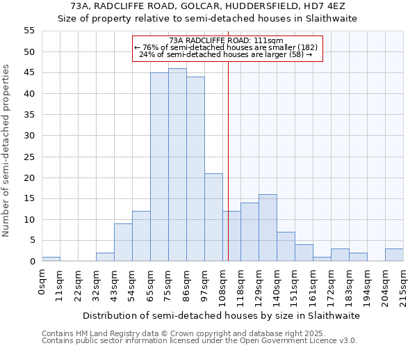 73A, RADCLIFFE ROAD, GOLCAR, HUDDERSFIELD, HD7 4EZ: Size of property relative to semi-detached houses houses in Slaithwaite