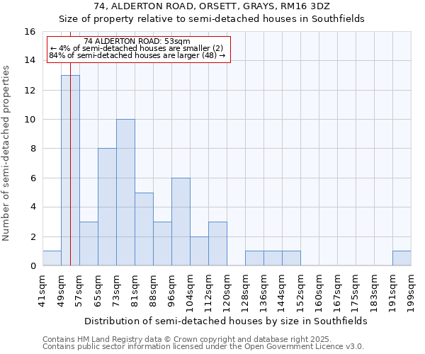 74, ALDERTON ROAD, ORSETT, GRAYS, RM16 3DZ: Size of property relative to semi-detached houses houses in Southfields