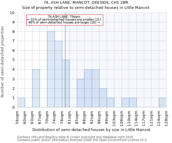 74, ASH LANE, MANCOT, DEESIDE, CH5 2BR: Size of property relative to semi-detached houses houses in Little Mancot