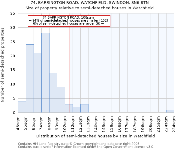 74, BARRINGTON ROAD, WATCHFIELD, SWINDON, SN6 8TN: Size of property relative to semi-detached houses houses in Watchfield