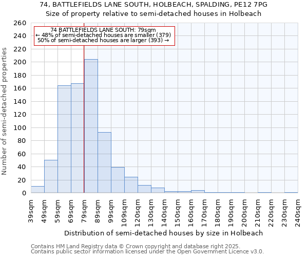 74, BATTLEFIELDS LANE SOUTH, HOLBEACH, SPALDING, PE12 7PG: Size of property relative to semi-detached houses houses in Holbeach