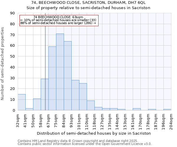 74, BEECHWOOD CLOSE, SACRISTON, DURHAM, DH7 6QL: Size of property relative to semi-detached houses houses in Sacriston