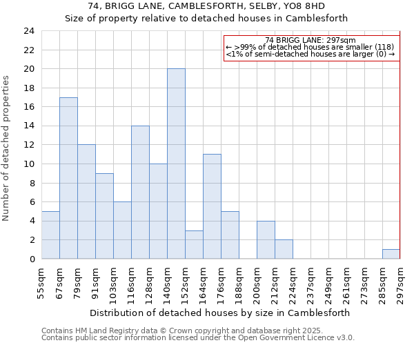 74, BRIGG LANE, CAMBLESFORTH, SELBY, YO8 8HD: Size of property relative to detached houses houses in Camblesforth