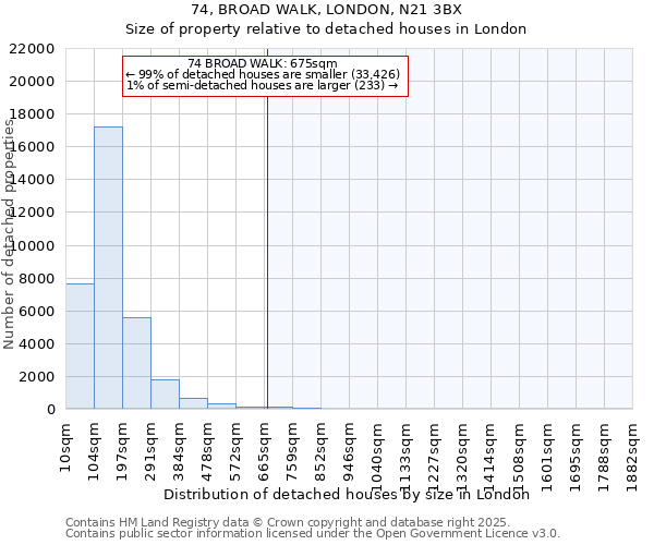 74, BROAD WALK, LONDON, N21 3BX: Size of property relative to detached houses houses in London