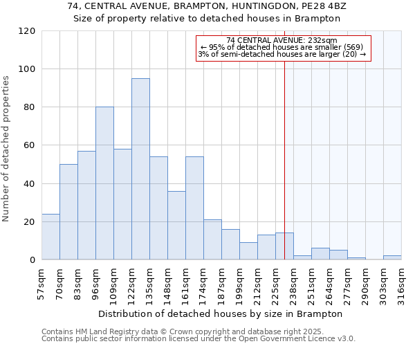 74, CENTRAL AVENUE, BRAMPTON, HUNTINGDON, PE28 4BZ: Size of property relative to detached houses houses in Brampton