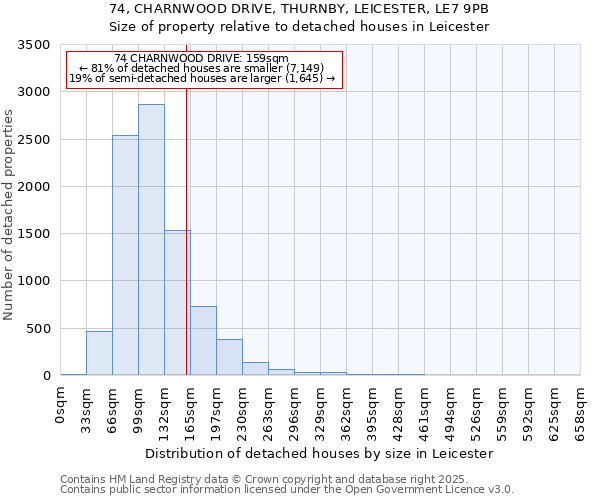 74, CHARNWOOD DRIVE, THURNBY, LEICESTER, LE7 9PB: Size of property relative to detached houses houses in Leicester