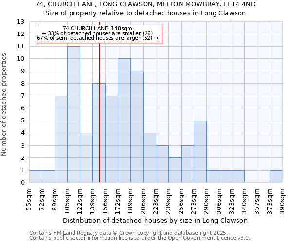 74, CHURCH LANE, LONG CLAWSON, MELTON MOWBRAY, LE14 4ND: Size of property relative to detached houses houses in Long Clawson