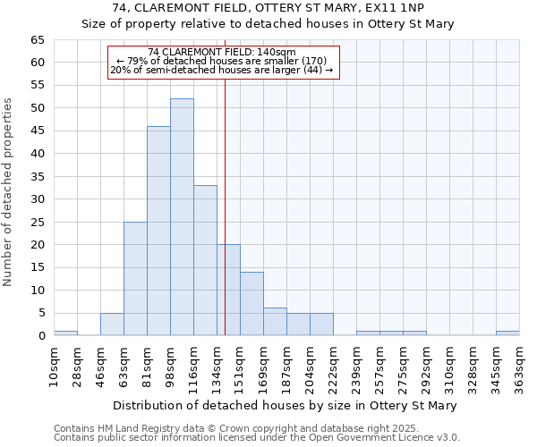 74, CLAREMONT FIELD, OTTERY ST MARY, EX11 1NP: Size of property relative to detached houses houses in Ottery St Mary