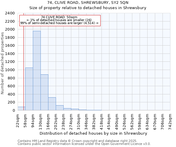 74, CLIVE ROAD, SHREWSBURY, SY2 5QN: Size of property relative to detached houses houses in Shrewsbury