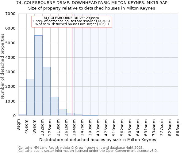 74, COLESBOURNE DRIVE, DOWNHEAD PARK, MILTON KEYNES, MK15 9AP: Size of property relative to detached houses houses in Milton Keynes