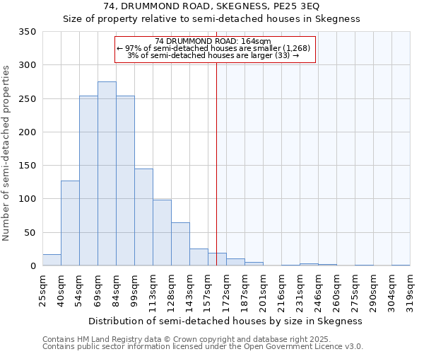 74, DRUMMOND ROAD, SKEGNESS, PE25 3EQ: Size of property relative to semi-detached houses houses in Skegness