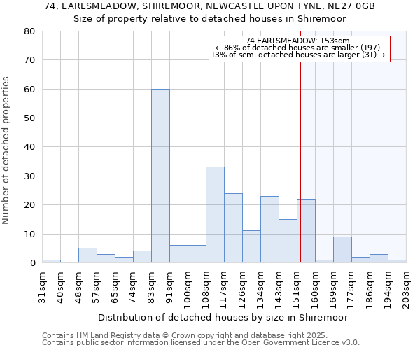 74, EARLSMEADOW, SHIREMOOR, NEWCASTLE UPON TYNE, NE27 0GB: Size of property relative to detached houses houses in Shiremoor