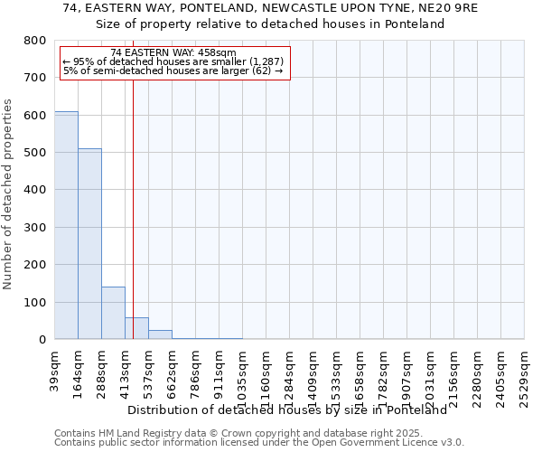 74, EASTERN WAY, PONTELAND, NEWCASTLE UPON TYNE, NE20 9RE: Size of property relative to detached houses houses in Ponteland