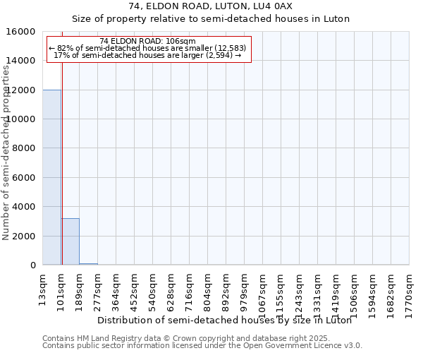 74, ELDON ROAD, LUTON, LU4 0AX: Size of property relative to semi-detached houses houses in Luton