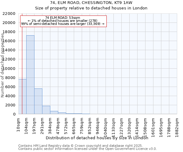 74, ELM ROAD, CHESSINGTON, KT9 1AW: Size of property relative to detached houses houses in London