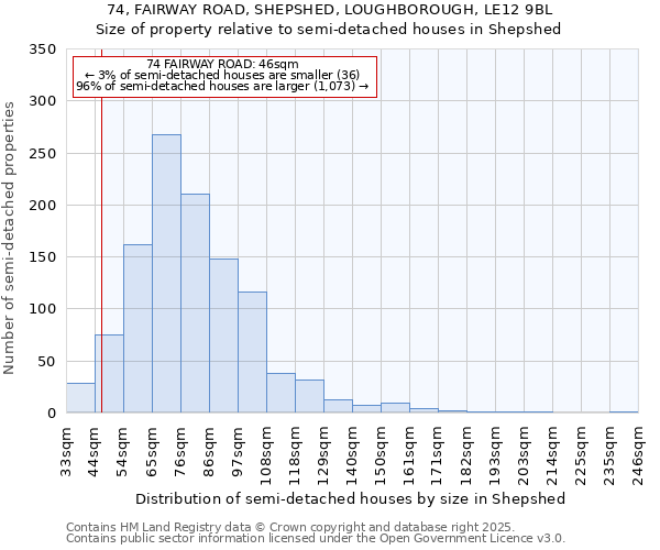 74, FAIRWAY ROAD, SHEPSHED, LOUGHBOROUGH, LE12 9BL: Size of property relative to semi-detached houses houses in Shepshed