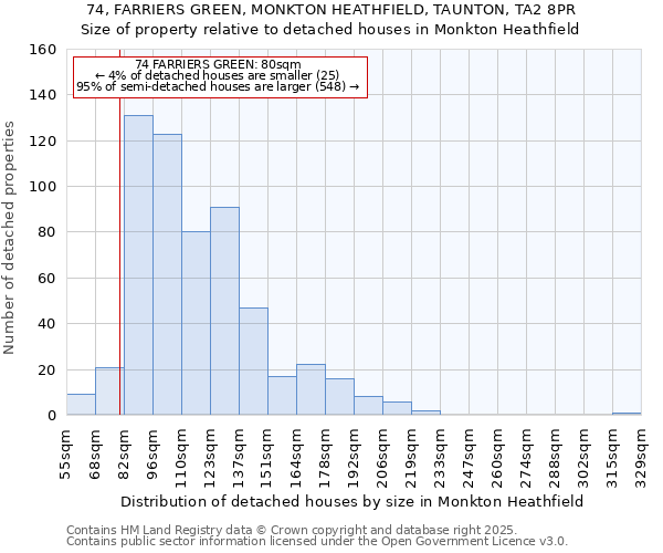 74, FARRIERS GREEN, MONKTON HEATHFIELD, TAUNTON, TA2 8PR: Size of property relative to detached houses houses in Monkton Heathfield