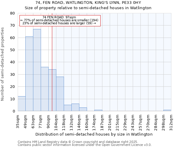 74, FEN ROAD, WATLINGTON, KING'S LYNN, PE33 0HY: Size of property relative to semi-detached houses houses in Watlington