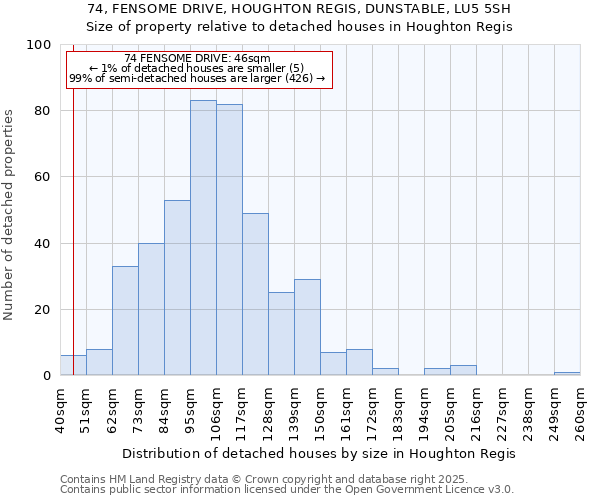 74, FENSOME DRIVE, HOUGHTON REGIS, DUNSTABLE, LU5 5SH: Size of property relative to detached houses houses in Houghton Regis