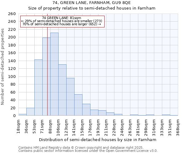 74, GREEN LANE, FARNHAM, GU9 8QE: Size of property relative to semi-detached houses houses in Farnham