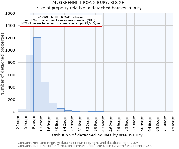 74, GREENHILL ROAD, BURY, BL8 2HT: Size of property relative to detached houses houses in Bury