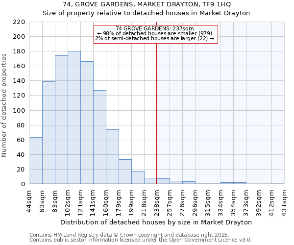 74, GROVE GARDENS, MARKET DRAYTON, TF9 1HQ: Size of property relative to detached houses houses in Market Drayton
