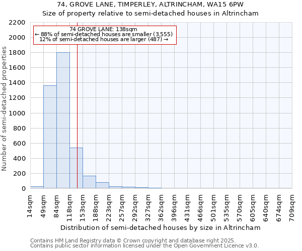 74, GROVE LANE, TIMPERLEY, ALTRINCHAM, WA15 6PW: Size of property relative to semi-detached houses houses in Altrincham