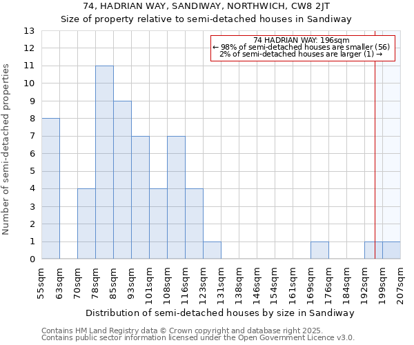 74, HADRIAN WAY, SANDIWAY, NORTHWICH, CW8 2JT: Size of property relative to semi-detached houses houses in Sandiway